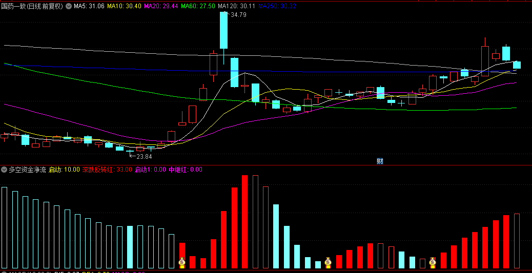 【多空资金净流入】副图/选股指标，跟踪主力资金和趋势，突破信号，无未来！