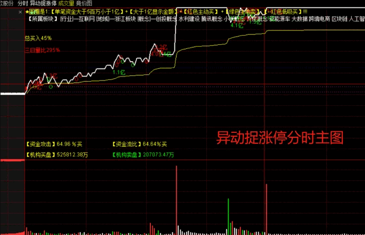 通达信【异动捉涨停】分时主图指标，盘中异动，红色低吸买抓涨停！