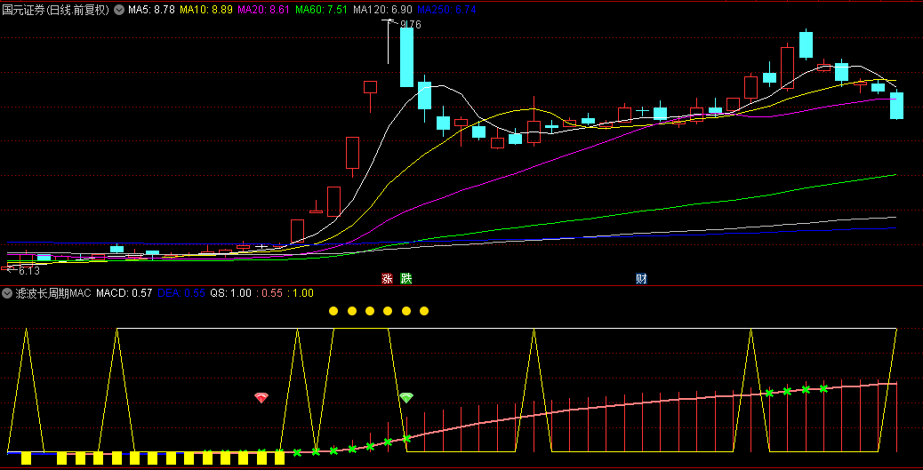 通达信【滤波长周期MACD】副图指标，强化扫描机构资金功能，使其威力更加强大！