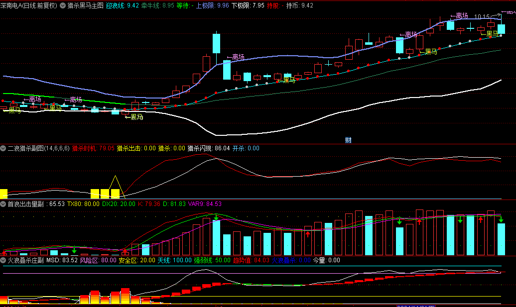 【猎杀黑马31系统】主图+副图指标，这是一整套指标，结合起来使用效果还不错