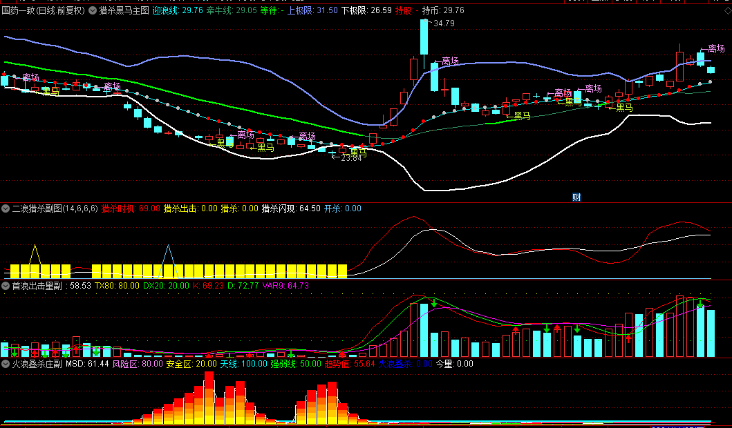 【猎杀黑马31系统】主图+副图指标，这是一整套指标，结合起来使用效果还不错