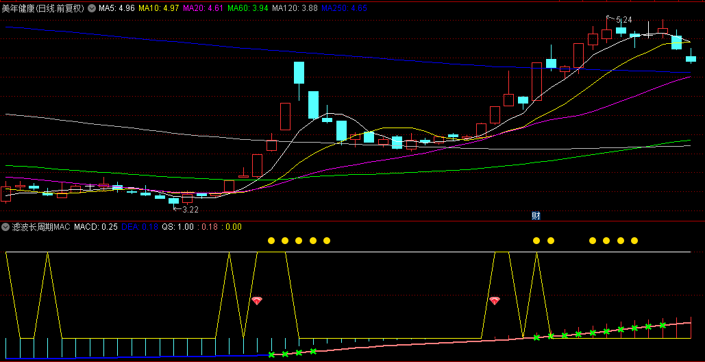 通达信【滤波长周期MACD】副图指标，强化扫描机构资金功能，使其威力更加强大！