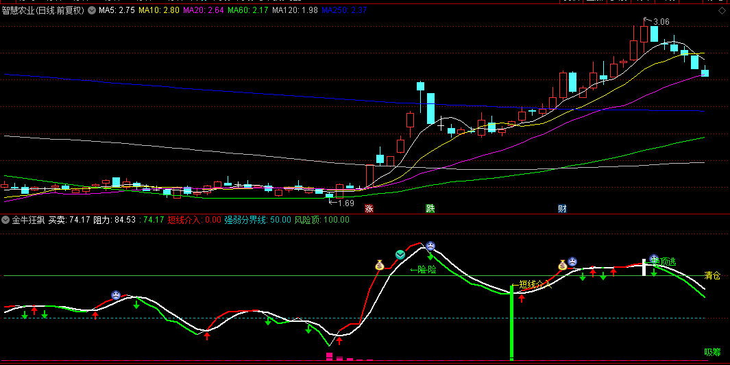 通达信【金牛狂飙】副图指标，胜率高度精准，出现信号基本上就是短期底部！