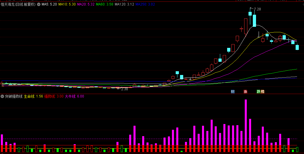 通达信【突破强势线】副图指标，强势机构参与，有望成为大牛！