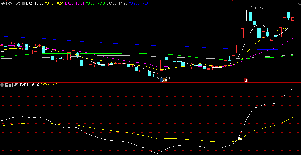 EXPMA金叉买入抄底的精准抄底副图公式