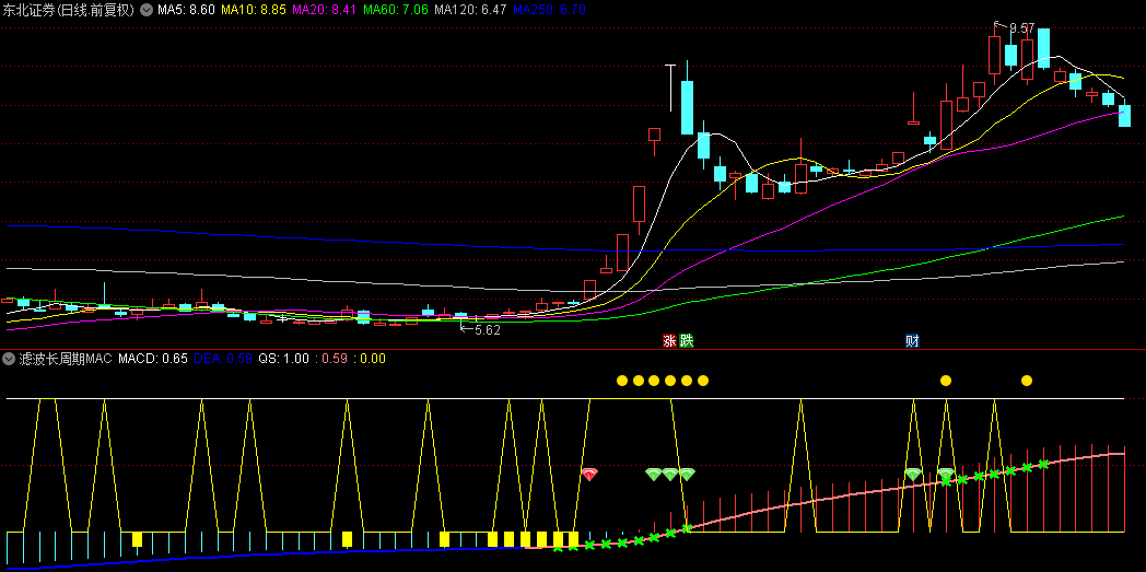 通达信【滤波长周期MACD】副图指标，强化扫描机构资金功能，使其威力更加强大！