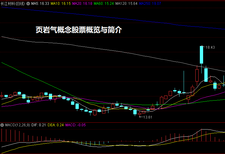 页岩气概念股票概览与简介