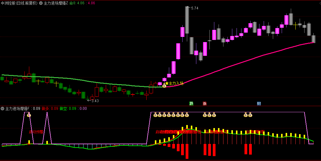 罗哥分享【主力进场增强版】主图/副图/选股指标，主力突破入场，出启动预警就建仓！