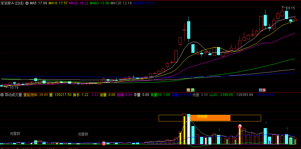 同花顺异动成交量副图指标 量能饱和 洗盘换手倍量 源码 效果图