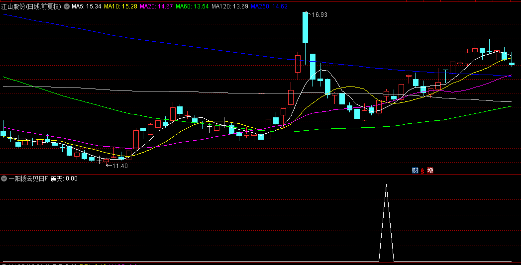 通达信优品【一阳拨云见日】副图+选股指标，右侧趋势交易，牛市策略，胜率86.62%！