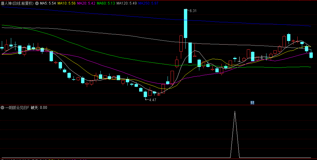 通达信优品【一阳拨云见日】副图+选股指标，右侧趋势交易，牛市策略，胜率86.62%！