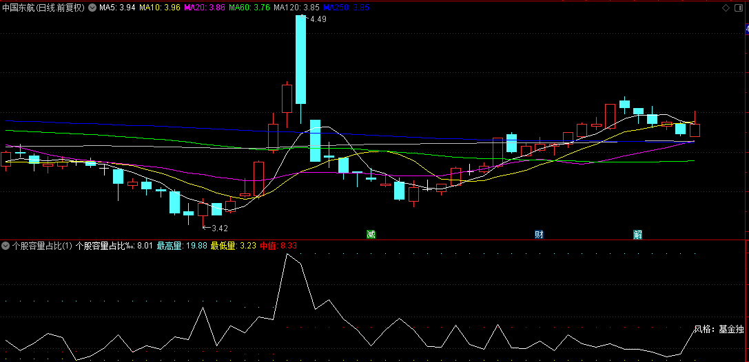 【个股容量占比】副图指标，快速找到近期活跃个股，找中军更容易