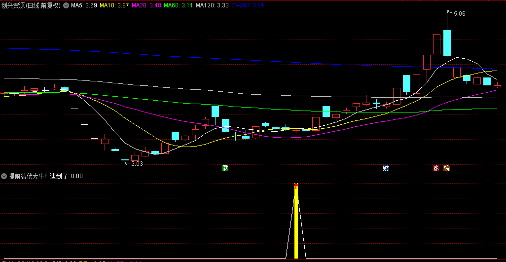 分享一个多年自用指标【提前潜伏大牛稳赚】副图/选股指标，主力操盘手法，通达信源码！