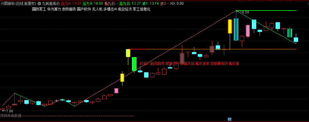 【九转高低价】主图指标，高低九转价自动划线+上帝之手，源码分享！