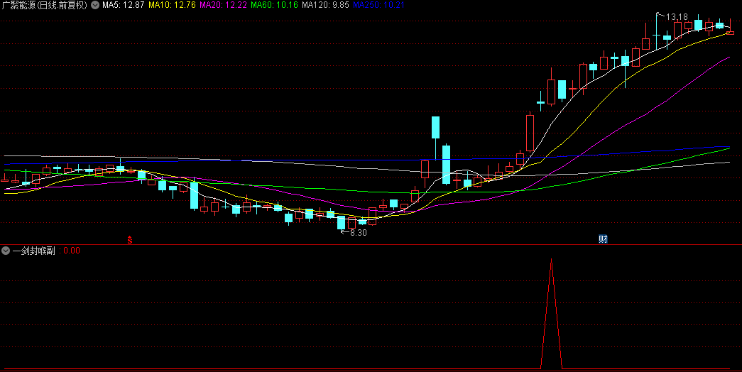 目标明确的【一剑封喉】副图+选股指标，就在刚刚！选股干脆利索居然只出来一只个股！