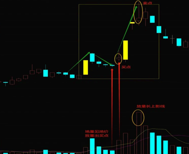 【大V牛熊线】主图指标，调整时间越短爆发越强，连阳后出现首阴离场！