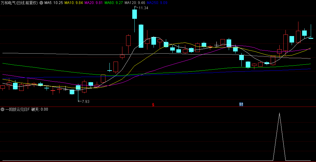 通达信优品【一阳拨云见日】副图+选股指标，右侧趋势交易，牛市策略，胜率86.62%！