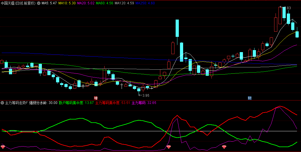 通达信【主力筹码走势】副图+选股指标，了解主力和散户的筹码分布，挖掘大资金深度布局！