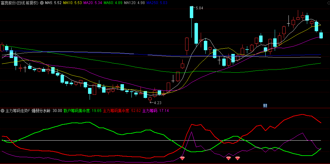 通达信【主力筹码走势】副图+选股指标，了解主力和散户的筹码分布，挖掘大资金深度布局！