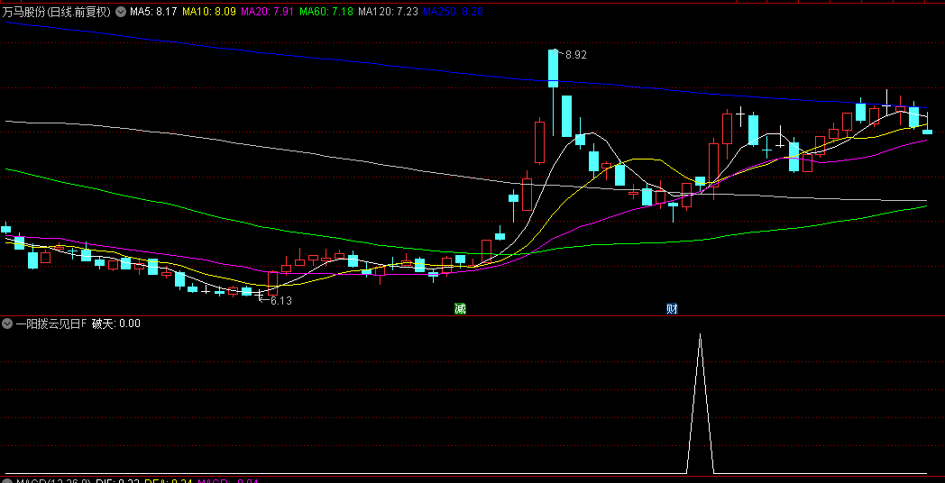 通达信优品【一阳拨云见日】副图+选股指标，右侧趋势交易，牛市策略，胜率86.62%！