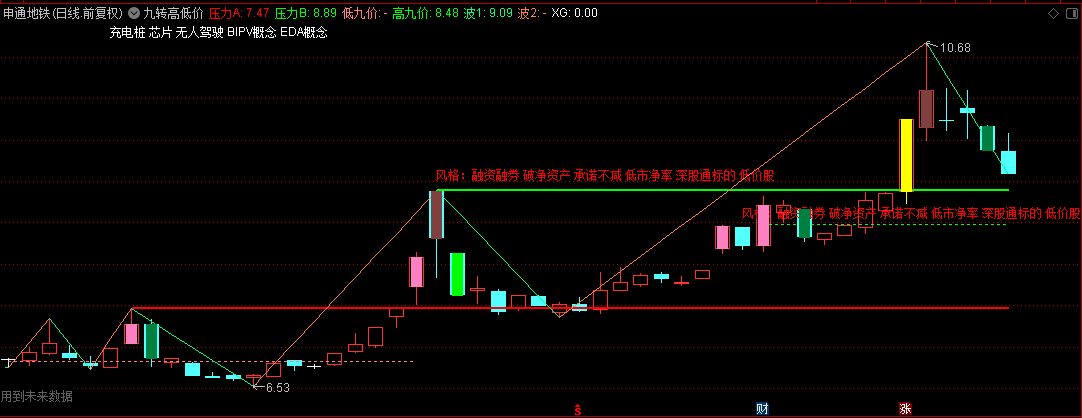 【九转高低价】主图指标，高低九转价自动划线+上帝之手，源码分享！