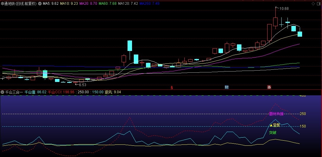 【千山三合一】副图指标，应邀将以前所发公式，千山值+千山CCI+千山涅槃合三为一，方便实用！