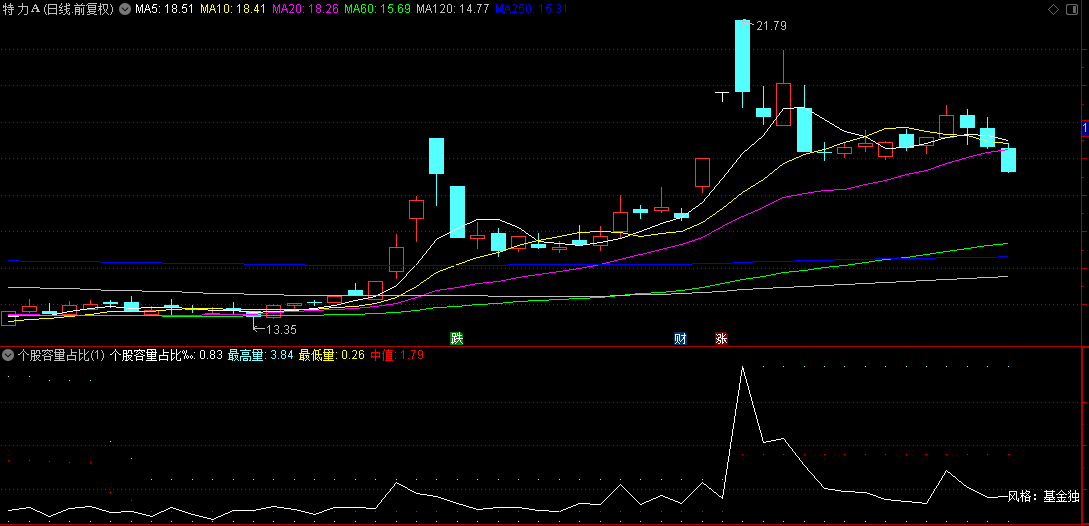 【个股容量占比】副图指标，快速找到近期活跃个股，找中军更容易