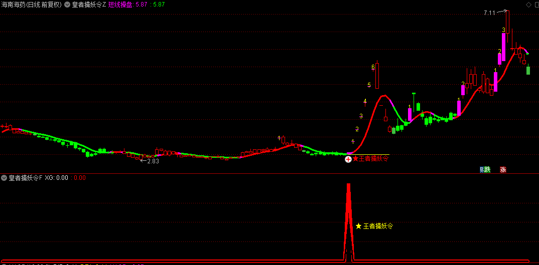 通达信【皇者擒妖令】主图/副图/选股指标，胜率比较高，一年4-6个信号，信号很少！