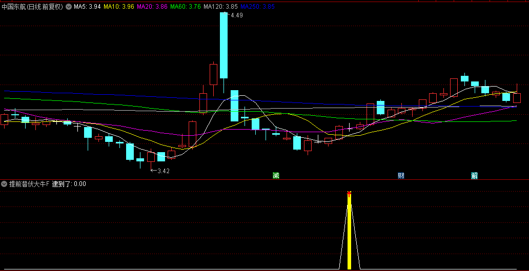 分享一个多年自用指标【提前潜伏大牛稳赚】副图/选股指标，主力操盘手法，通达信源码！