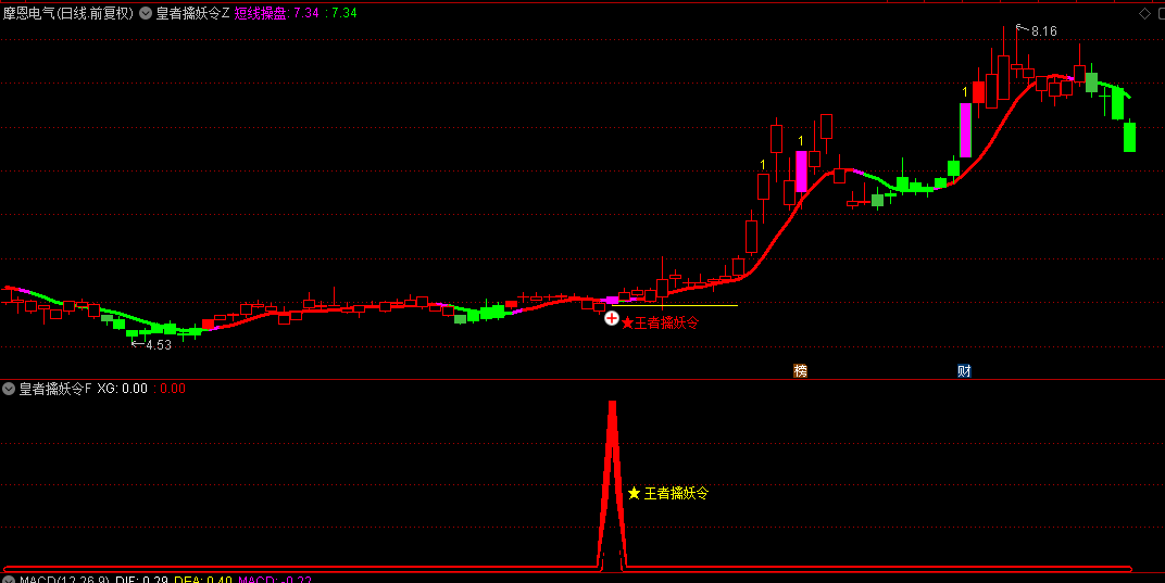 通达信【皇者擒妖令】主图/副图/选股指标，胜率比较高，一年4-6个信号，信号很少！