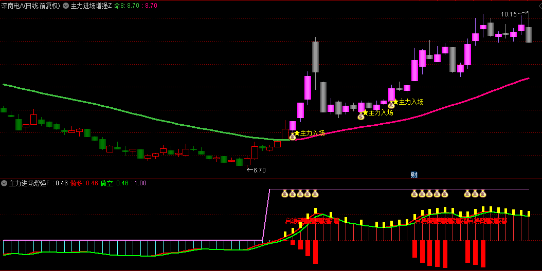 罗哥分享【主力进场增强版】主图/副图/选股指标，主力突破入场，出启动预警就建仓！