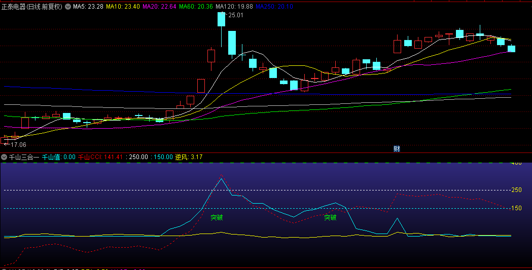 【千山三合一】副图指标，应邀将以前所发公式，千山值+千山CCI+千山涅槃合三为一，方便实用！