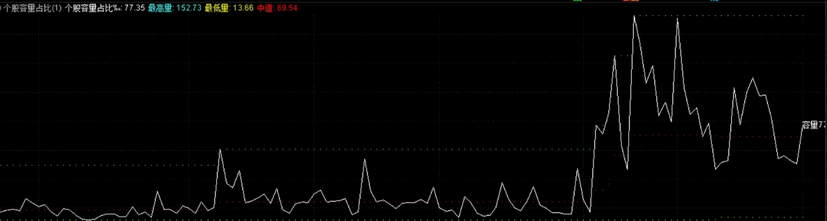 【个股容量占比】副图指标，快速找到近期活跃个股，找中军更容易