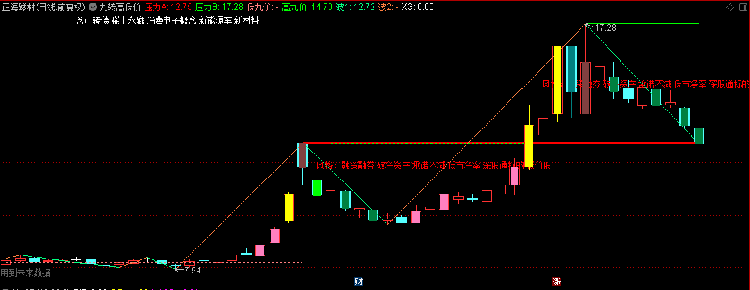 【九转高低价】主图指标，高低九转价自动划线+上帝之手，源码分享！