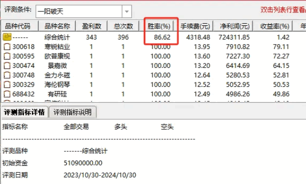 通达信优品【一阳拨云见日】副图+选股指标，右侧趋势交易，牛市策略，胜率86.62%！