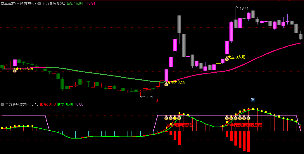 罗哥分享【主力进场增强版】主图/副图/选股指标，主力突破入场，出启动预警就建仓！