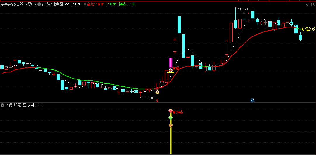 【游资超强动能】主图+副图+选股指标，超强信号准，捕捉最强动能级别的出现！