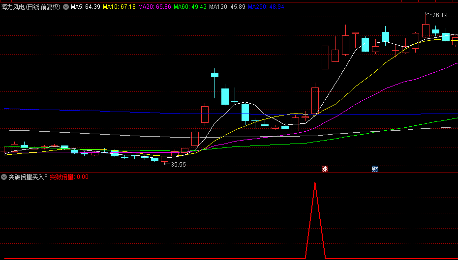 精选【突破倍量买入】副图/选股指标，第二天突破，可以考虑介入，通达信，无密码