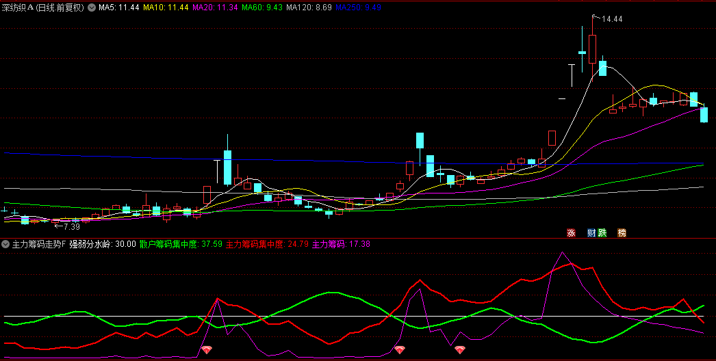 通达信【主力筹码走势】副图+选股指标，了解主力和散户的筹码分布，挖掘大资金深度布局！