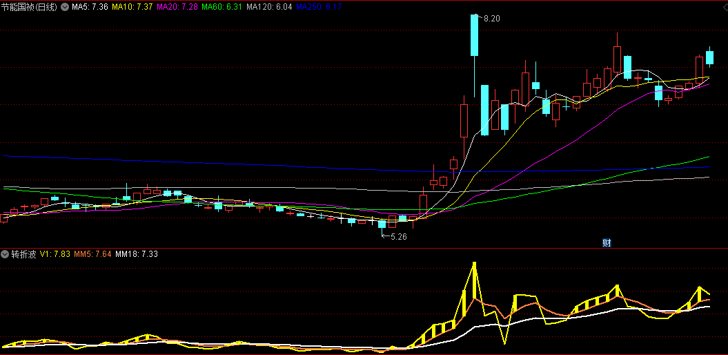 黄金柱起涨的转折波副图公式