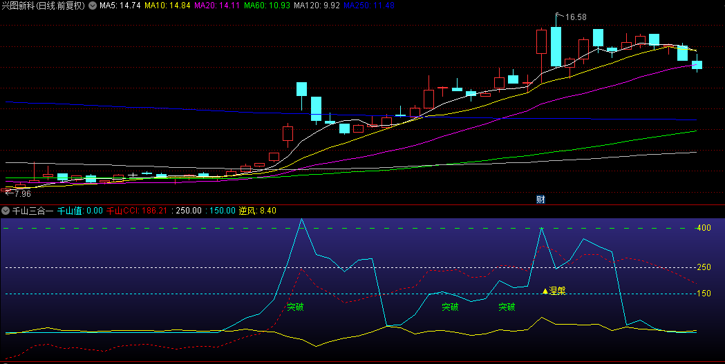 【千山三合一】副图指标，应邀将以前所发公式，千山值+千山CCI+千山涅槃合三为一，方便实用！