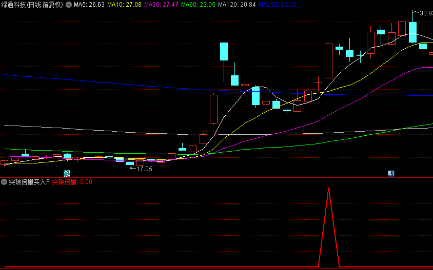 精选【突破倍量买入】副图/选股指标，第二天突破，可以考虑介入，通达信，无密码