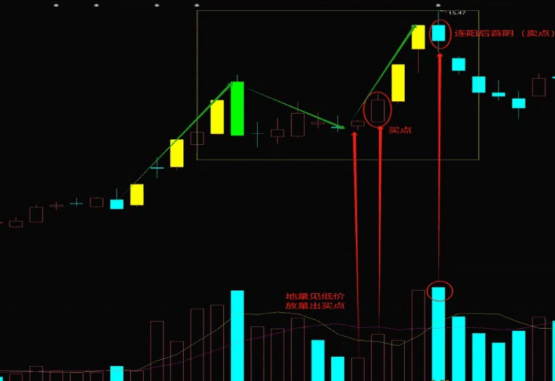 【大V牛熊线】主图指标，调整时间越短爆发越强，连阳后出现首阴离场！