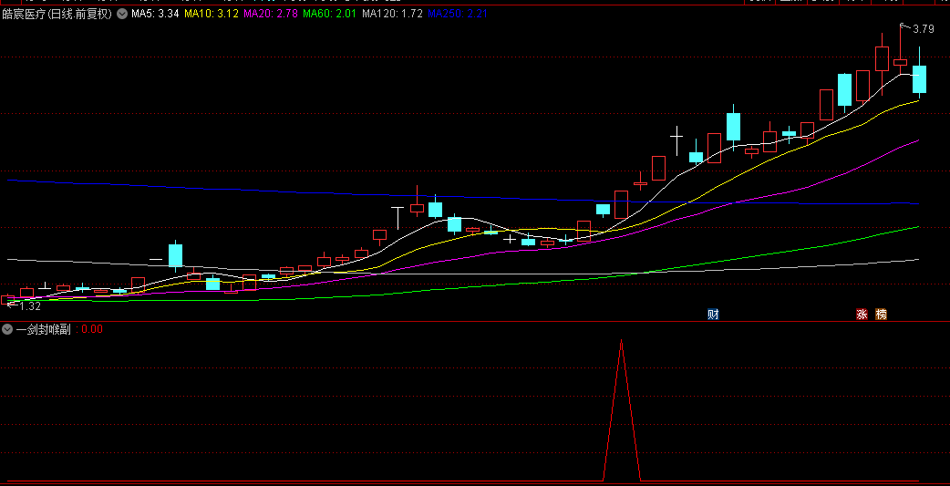 目标明确的【一剑封喉】副图+选股指标，就在刚刚！选股干脆利索居然只出来一只个股！