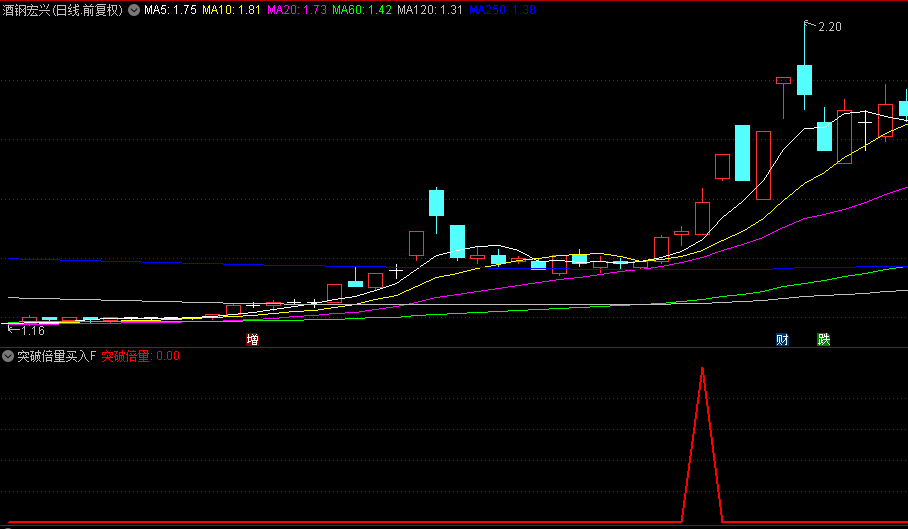 精选【突破倍量买入】副图/选股指标，第二天突破，可以考虑介入，通达信，无密码