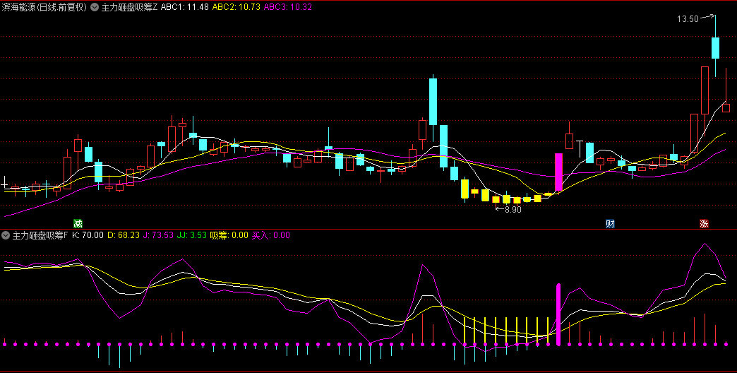 通达信【主力砸盘吸筹】指标/主图+副图+选股/金色柱子标记吸筹阶段/寓意庄家正默默布局！