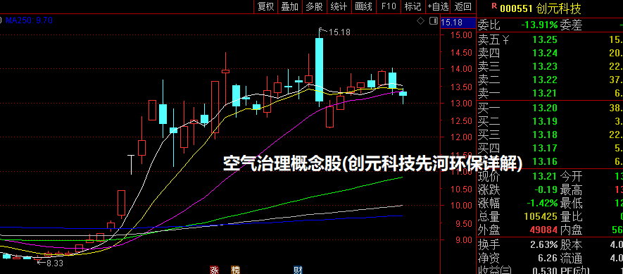 空气治理概念股(创元科技/先河环保详解)