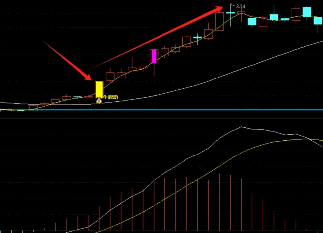通达信【底部确立牛启动】主图/副图/选股指标，多头发散起始点，向上变盘标志！