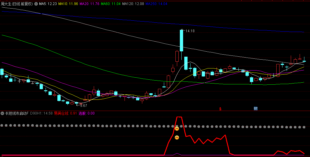 【长短线市启动点】副图/选股指标，直接起飞，潜在买入点，长线与短线强势股爆发点！