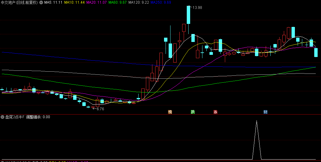 极品【盘尾2点半】副图+选股指标，实时盘中监控，尾市精准布局，次日高点撤离，适配手机与电脑平台！